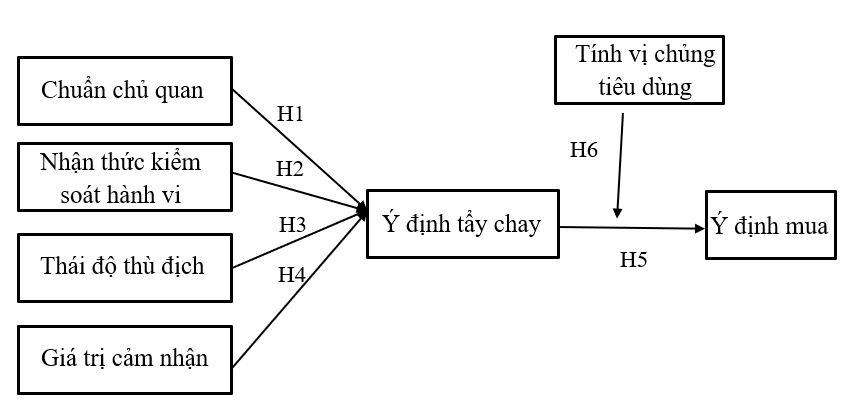 Ứng dụng mở rộng mô hình TPB trong việc nghiên cứu ý định tẩy chay: Vai trò điều tiết của tính vị chủng trong ý định mua hàng mỹ phẩm trang điểm