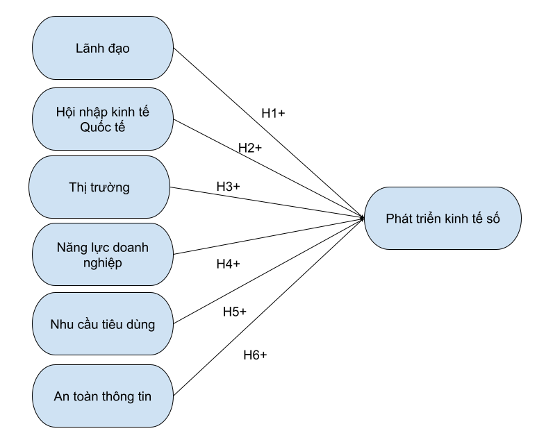 Mô hình nghiên cứu các yếu tố ảnh hưởng đến phát triển kinh tế số: Trường hợp tại TP. Thủ Dầu Một