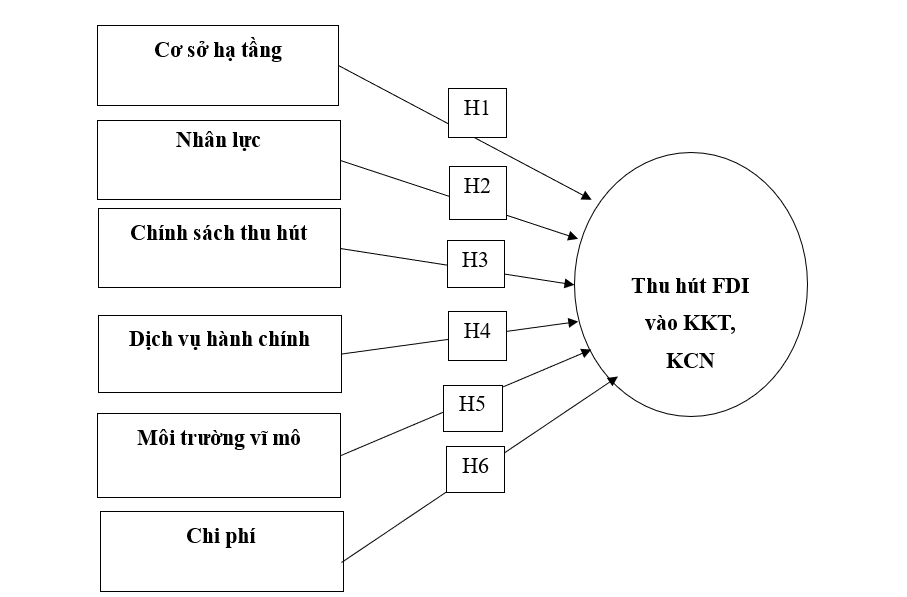 Các nhân tố ảnh hưởng đến thu hút đầu tư trực tiếp nước ngoài vào khu kinh tế, khu công nghiệp trên địa bàn tỉnh Nghệ An Các nhân tố ảnh hưởng đến thu hút đầu tư trực tiếp nước ngoài vào khu kinh tế, khu công nghiệp trên địa bàn tỉnh Nghệ An