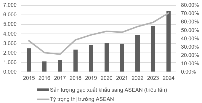 Tình hình xuất khẩu gạo sang ASEAN của Việt Nam và một số khuyến nghị