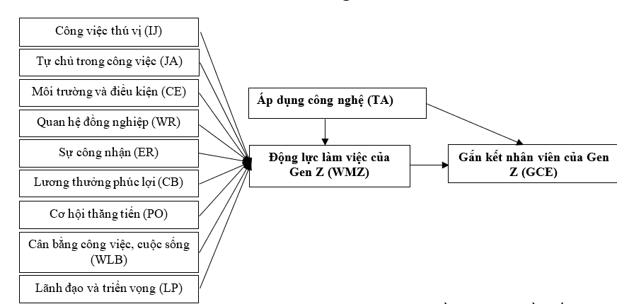 Động lực làm việc và sự gắn kết của nhân viên Gen Z trong các doanh nghiệp nhỏ và vừa tại Việt Nam