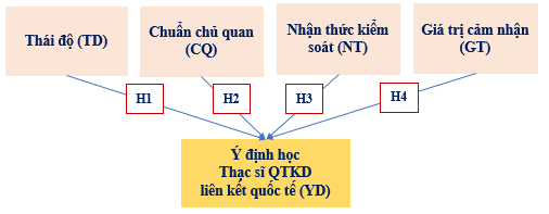 Ý định học thạc sĩ quản trị kinh doanh liên kết quốc tế của sinh viên đại học tại Hà Nội Ý định học thạc sĩ quản trị kinh doanh liên kết quốc tế của sinh viên đại học tại Hà Nội