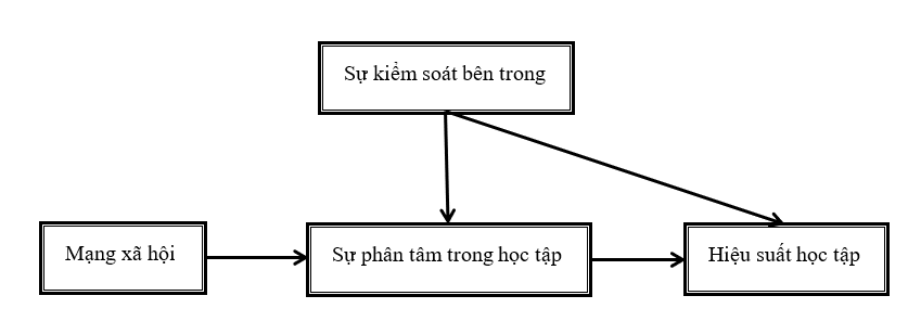 Tác động của mạng xã hội tới hiệu suất học tập của sinh viên tại Hà Nội