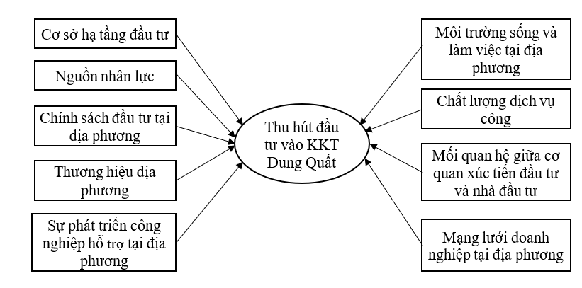 Nghiên cứu các nhân tố ảnh hưởng đến thu hút đầu tư vào Khu kinh tế Dung Quất, tỉnh Quảng Ngãi