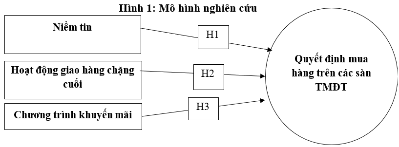 Mối quan hệ giữa niềm tin, khuyến mãi, giao hàng chặng cuối và quyết định mua hàng của người tiêu dùng TP. Hồ Chí Minh trên các sàn thương mại điện tử