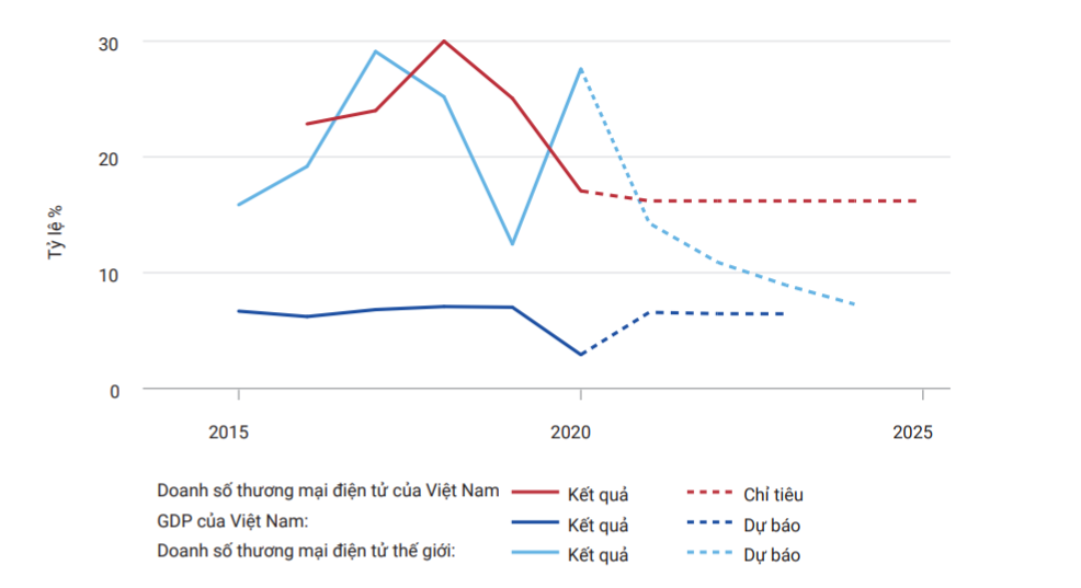 Việt Nam đang ở đâu trong cuộc đua số? Việt Nam đang ở đâu trong cuộc đua số?