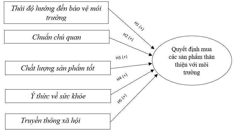 Các yếu tố ảnh hưởng đến quyết định mua các sản phẩm thân thiện với môi trường của cư dân trong đại đô thị Vinhomes Grand Park Các yếu tố ảnh hưởng đến quyết định mua các sản phẩm thân thiện với môi trường của cư dân trong đại đô thị Vinhomes Grand Park