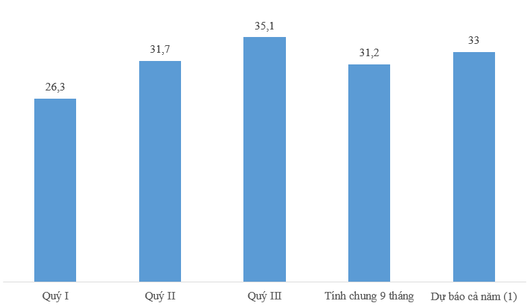 Thấy gì từ đầu tư và hiệu quả đầu tư?