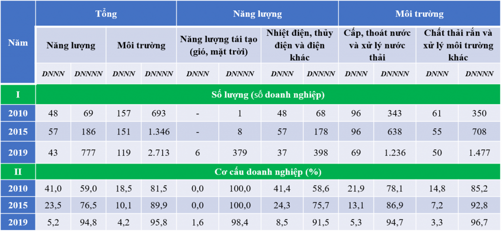 Đầu tư tư nhân vào lĩnh vực năng lượng và môi trường tăng mạnh mẽ Đầu tư tư nhân vào lĩnh vực năng lượng và môi trường tăng mạnh mẽ