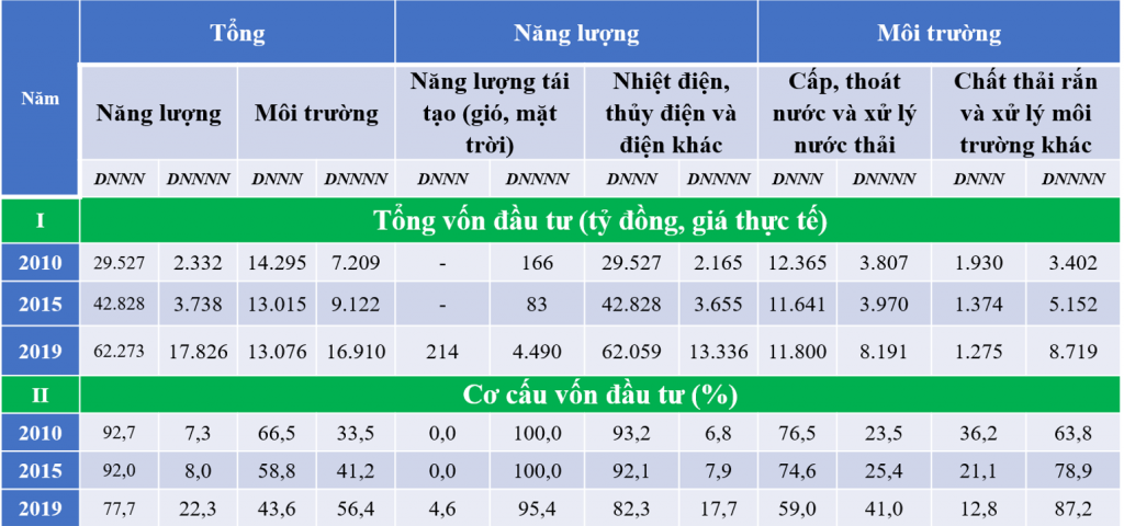 Đầu tư tư nhân vào lĩnh vực năng lượng và môi trường tăng mạnh mẽ Đầu tư tư nhân vào lĩnh vực năng lượng và môi trường tăng mạnh mẽ