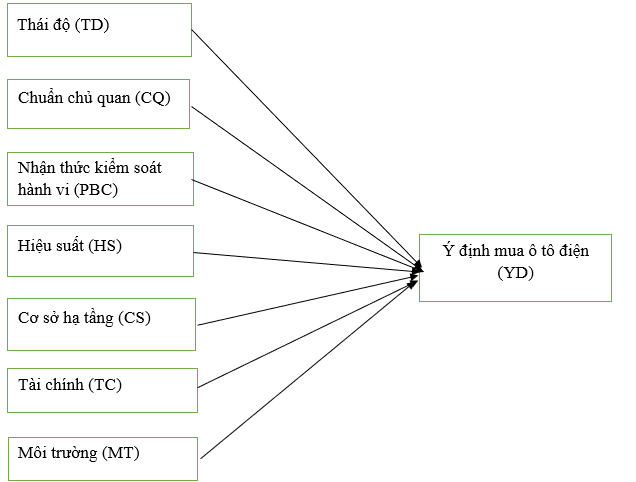 Các yếu tố ảnh hưởng ý định mua xe ô tô điện của người dân TP. Hải Phòng