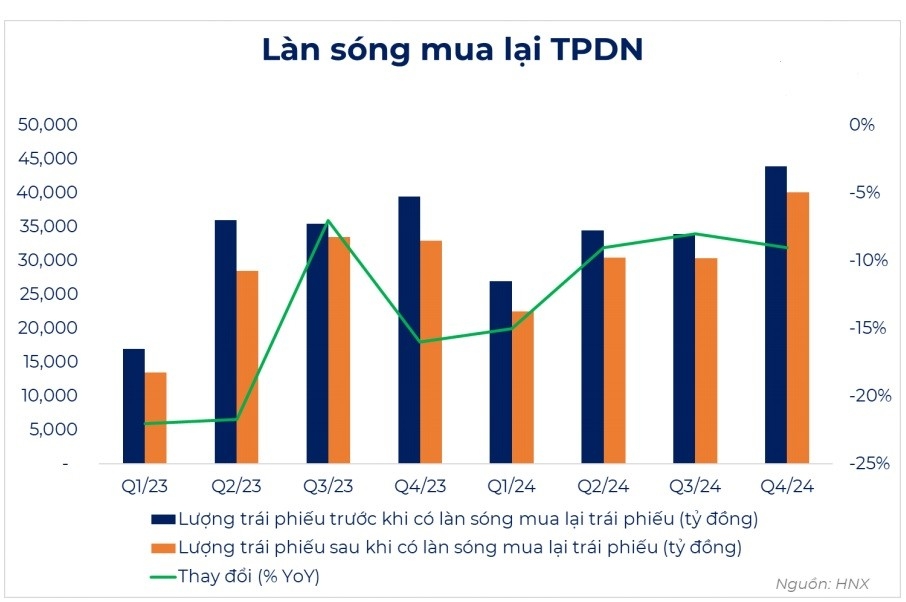 Tác động của chính sách lãi suất đến dòng vốn vào thị trường trái phiếu doanh nghiệp