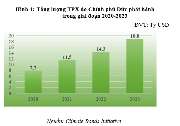 Kinh nghiệm phát hành trái phiếu xanh của một số quốc gia phát triển và bài học cho Việt Nam