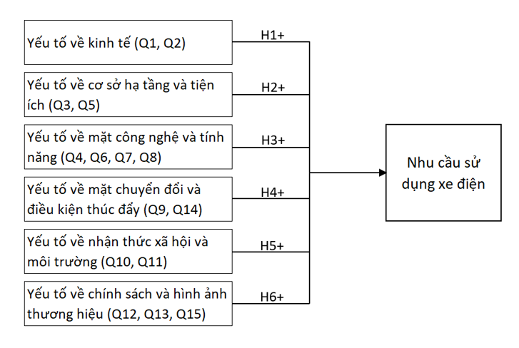 Các yếu tố ảnh hưởng đến nhu cầu sử dụng ô tô điện tại Việt Nam