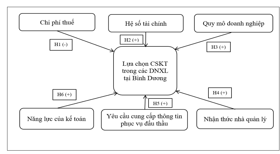 Các yếu tố ảnh hưởng đến việc lựa chọn chính sách kế toán trong các doanh nghiệp xây lắp tại Bình Dương(*)