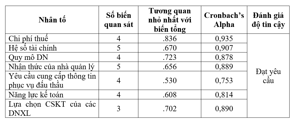 Các yếu tố ảnh hưởng đến việc lựa chọn chính sách kế toán trong các doanh nghiệp xây lắp tại Bình Dương(*)