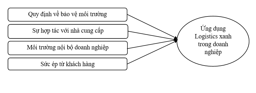Các nhân tố thúc đẩy ứng dụng logistics xanh trong các doanh nghiệp tại TP. Hải Phòng(*)