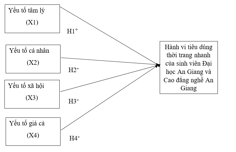 Các nhân tố tác động đến hành vi tiêu dùng thời trang nhanh của sinh viên tại Trường Đại học An Giang và Trường Cao đẳng Nghề An Giang