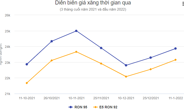 Giá xăng, dầu đồng loạt tăng từ 15h chiều ngày 11/1/2022 Giá xăng, dầu đồng loạt tăng từ 15h chiều ngày 11/1/2022