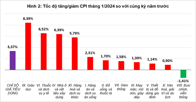CPI tháng 01/2024 tăng 0,31% CPI tháng 01/2024 tăng 0,31%
