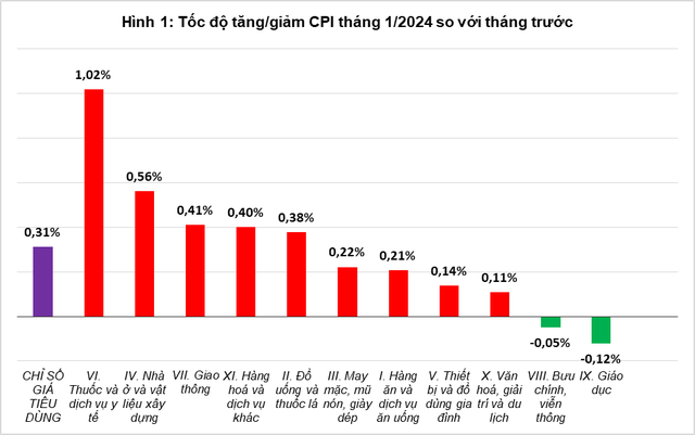 CPI tháng 01/2024 tăng 0,31%