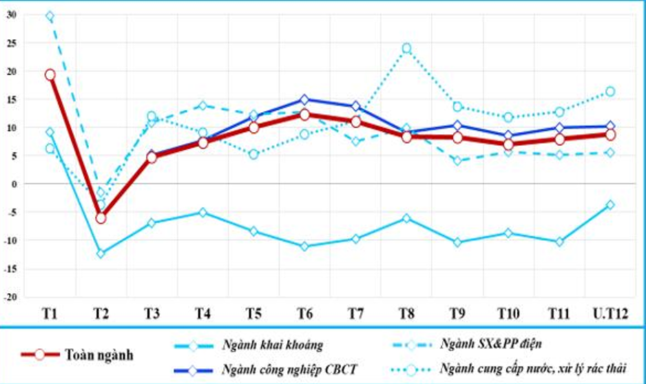Sản xuất công nghiệp năm 2024 về đích với mức tăng trưởng 8,4% Sản xuất công nghiệp năm 2024 về đích với mức tăng trưởng 8,4%