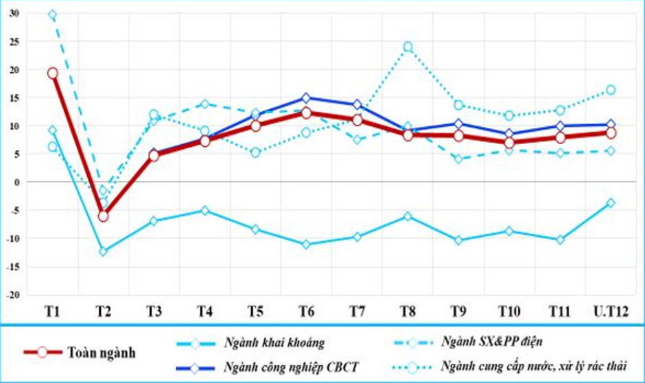 Sản xuất công nghiệp năm 2024 về đích với mức tăng trưởng 8,4% Sản xuất công nghiệp năm 2024 về đích với mức tăng trưởng 8,4%