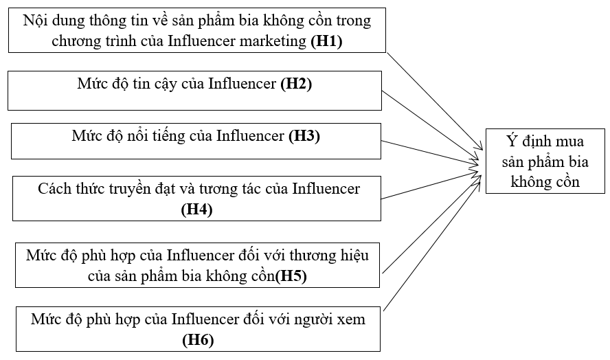 Ảnh hưởng của influencer marketing đến ý định mua sản phẩm bia không cồn của khách hàng tại Việt Nam