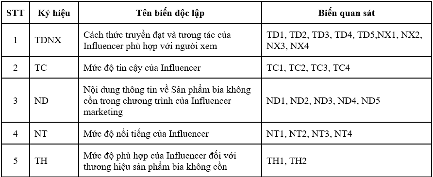 Ảnh hưởng của influencer marketing đến ý định mua sản phẩm bia không cồn của khách hàng tại Việt Nam