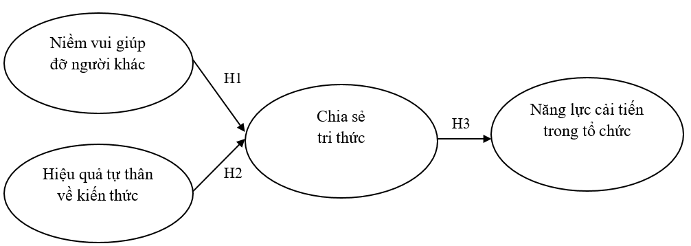 Tác động của yếu tố cá nhân đến hành vi chia sẻ tri thức và năng lực cải tiến tổ chức