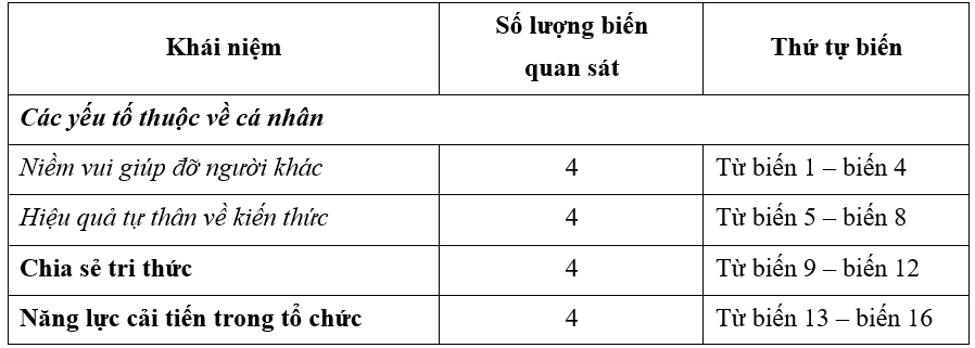 Tác động của yếu tố cá nhân đến hành vi chia sẻ tri thức và năng lực cải tiến tổ chức