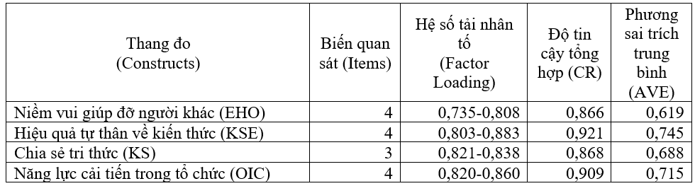 Tác động của yếu tố cá nhân đến hành vi chia sẻ tri thức và năng lực cải tiến tổ chức