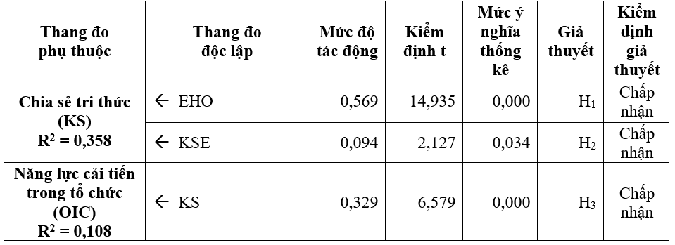Tác động của yếu tố cá nhân đến hành vi chia sẻ tri thức và năng lực cải tiến tổ chức