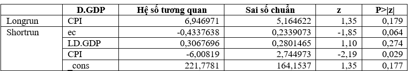 Mối quan hệ giữa tham nhũng và tăng trưởng kinh tế tại các nước ASEAN: Tiếp cận theo mô hình ARDL
