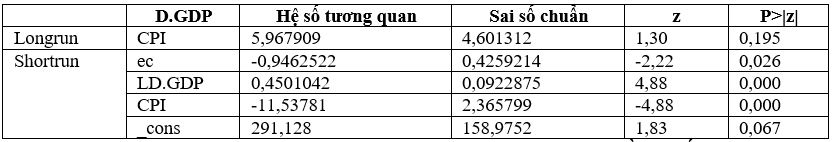 Mối quan hệ giữa tham nhũng và tăng trưởng kinh tế tại các nước ASEAN: Tiếp cận theo mô hình ARDL