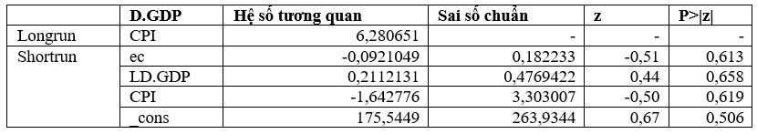 Mối quan hệ giữa tham nhũng và tăng trưởng kinh tế tại các nước ASEAN: Tiếp cận theo mô hình ARDL