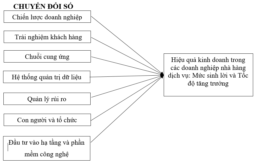 Mô hình nghiên cứu đề xuất đánh giá tác động của chuyển đổi số đến hiệu quả kinh doanh trong các doanh nghiệp ngành dịch vụ nhà hàng
