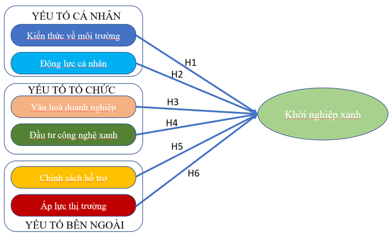 Các nhân tố tác động tới khởi nghiệp xanh ở Việt Nam hiện nay*