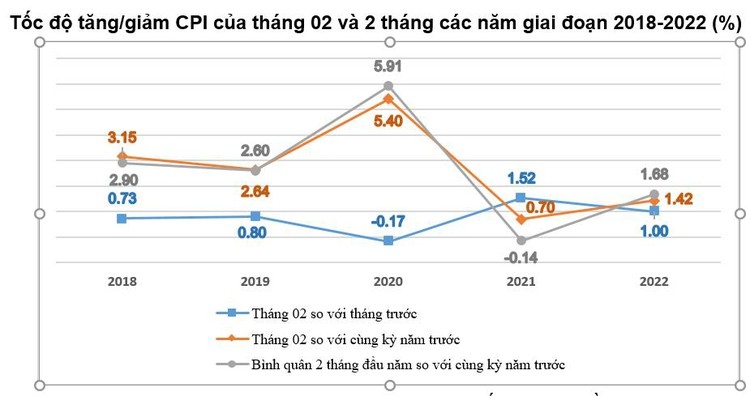 Giá xăng dầu tăng góp phần đẩy CPI tháng 2/2022 tăng 1% Giá xăng dầu tăng góp phần đẩy CPI tháng 2/2022 tăng 1%