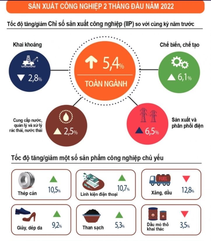 Sản xuất công nghiệp tháng 02/2022 tiếp tục khởi sắc với mức tăng 8,5% so với cùng kỳ Sản xuất công nghiệp tháng 02/2022 tiếp tục khởi sắc với mức tăng 8,5% so với cùng kỳ
