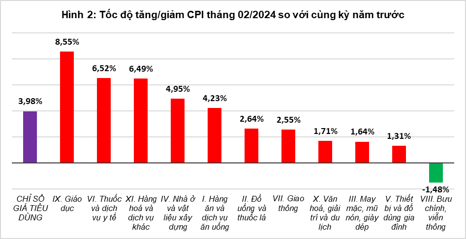 CPI tháng 2/2024 tăng 1,04% với 9/11 nhóm hàng tăng giá CPI tháng 2/2024 tăng 1,04% với 9/11 nhóm hàng tăng giá