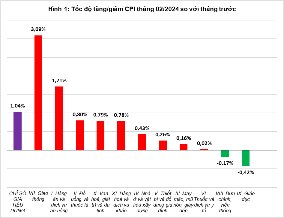 CPI tháng 2/2024 tăng 1,04% với 9/11 nhóm hàng tăng giá