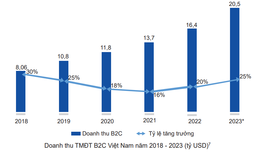 Nhiều thách thức đặt ra cho thương mại điện tử năm 2024 Nhiều thách thức đặt ra cho thương mại điện tử năm 2024