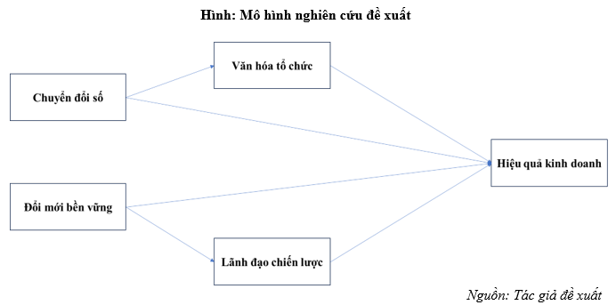 Mô hình nghiên cứu đánh giá tác động của chuyển đổi số và đổi mới bền vững đến hiệu quả kinh doanh của các công ty du lịch tại TP. Hồ Chí Minh