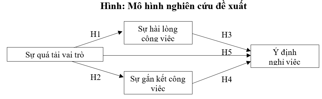 Ý định nghỉ việc của nhân viên ngân hàng từ sự quá tải vai trò: Nghiên cứu tại các ngân hàng thương mại trên địa bàn thành phố Hồ Chí Minh