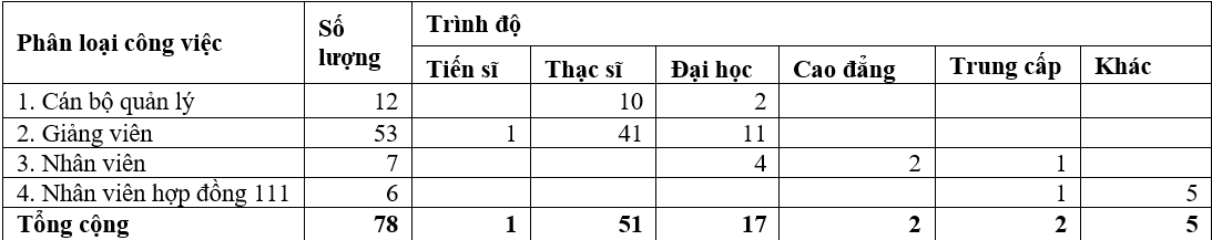 Đẩy mạnh đào tạo, bồi dưỡng giảng viên tại Trường Cao đẳng Sư phạm Tây Ninh