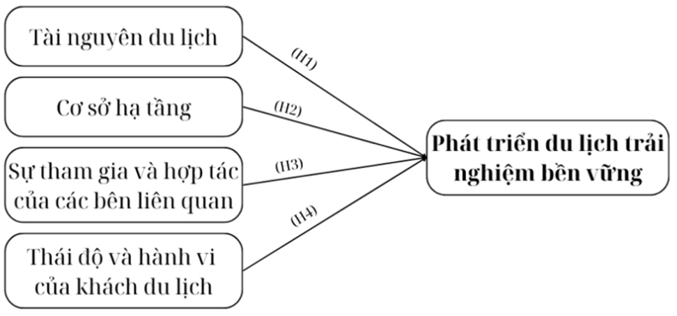 Phát triển du lịch trải nghiệm bền vững tại huyện Bát Xát, tỉnh Lào Cai