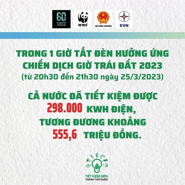 60 phút tắt đèn tối ngày 25/3, cả nước đã tiết kiệm được hơn 555 triệu đồng