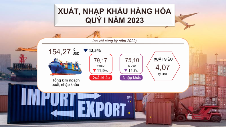 Cán cân thương mại hàng hóa quý I/2023 ước xuất siêu 4,07 tỷ USD Cán cân thương mại hàng hóa quý I/2023 ước xuất siêu 4,07 tỷ USD