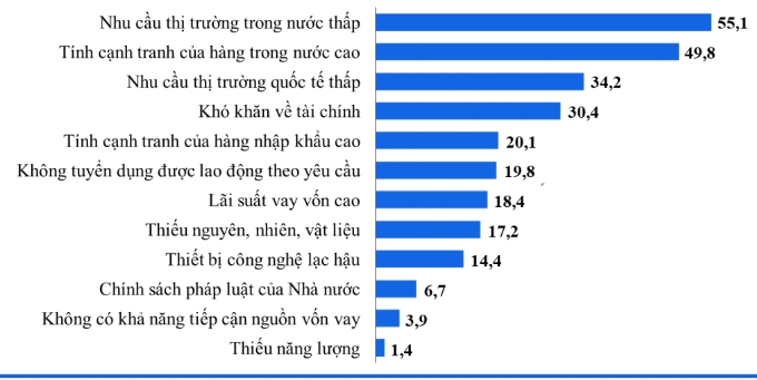 72,9% doanh nghiệp xây dựng dự báo: sản xuất, kinh doanh sẽ tích cực hơn trong quý II/2024